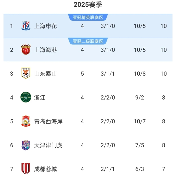 泰山战胜亚泰，将上海双雄逼入绝境
