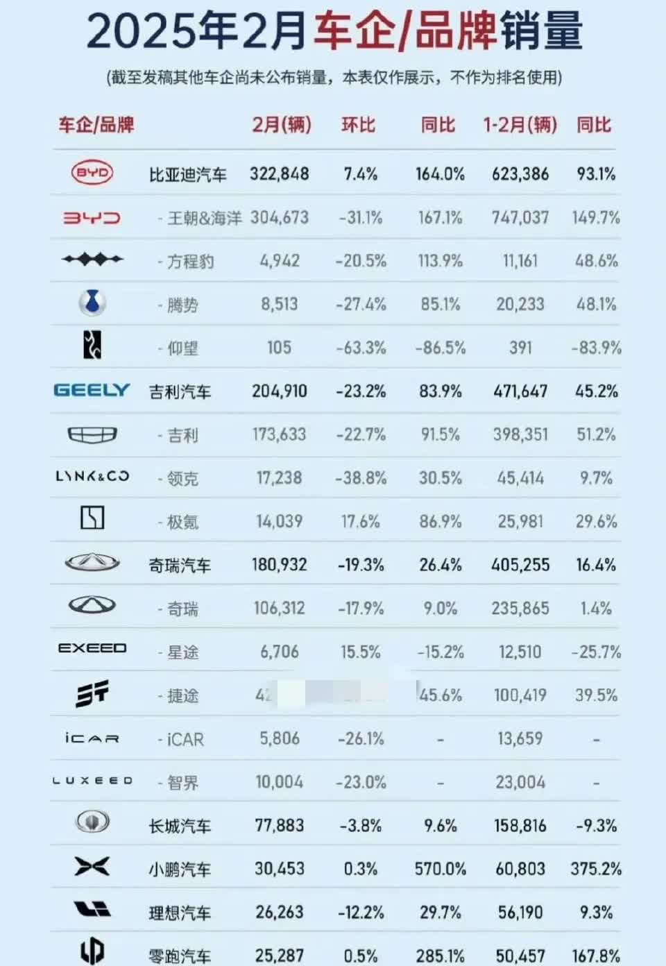 这两年可能要见证历史了，按照小鹏、小米、理想、零跑、比亚迪当前的增长速度，很快国