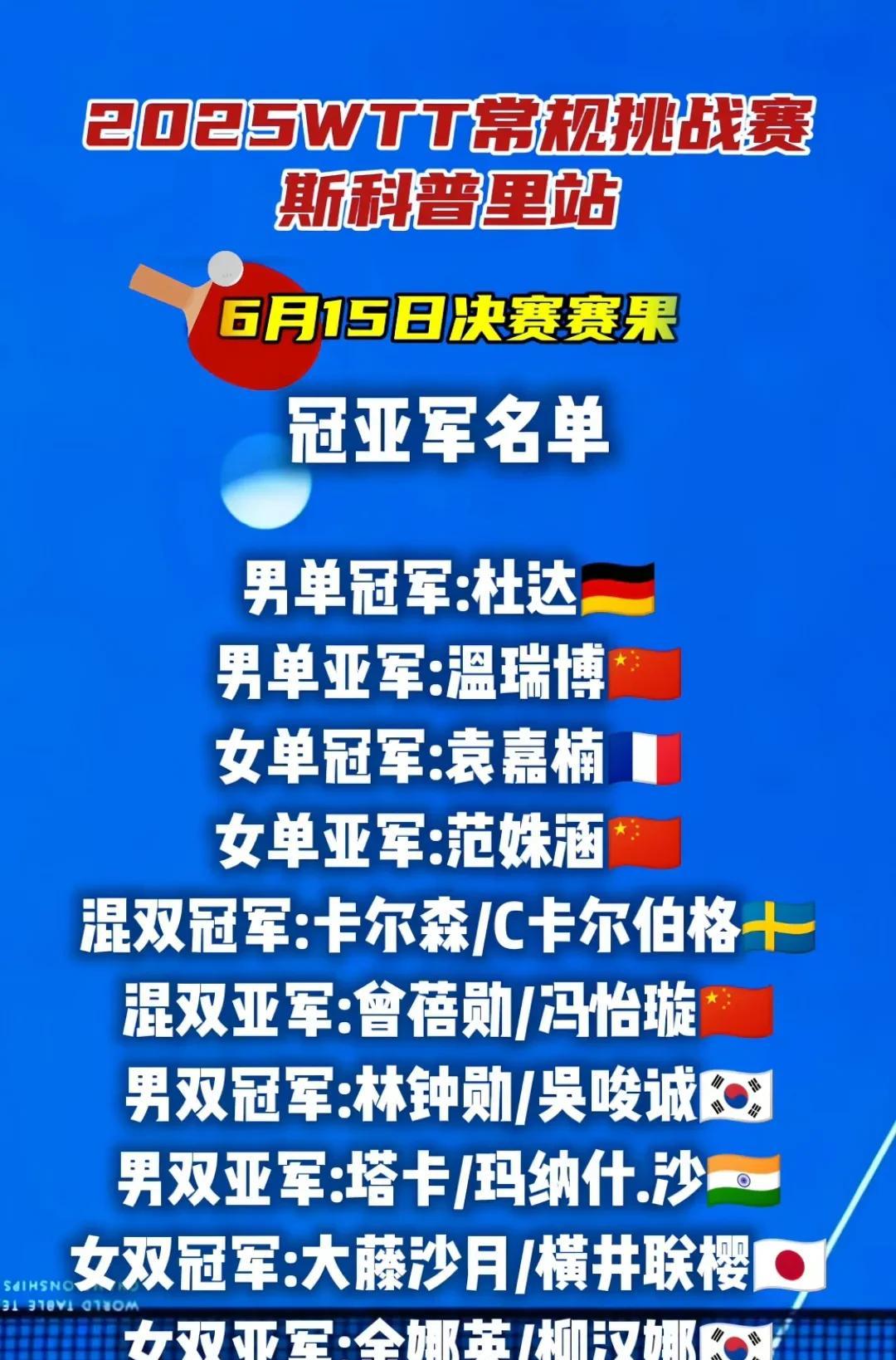 原来最近乒乓球有比赛。
原来以为乒超联赛第一阶段结束最近乒乓球没有赛事安排，原来