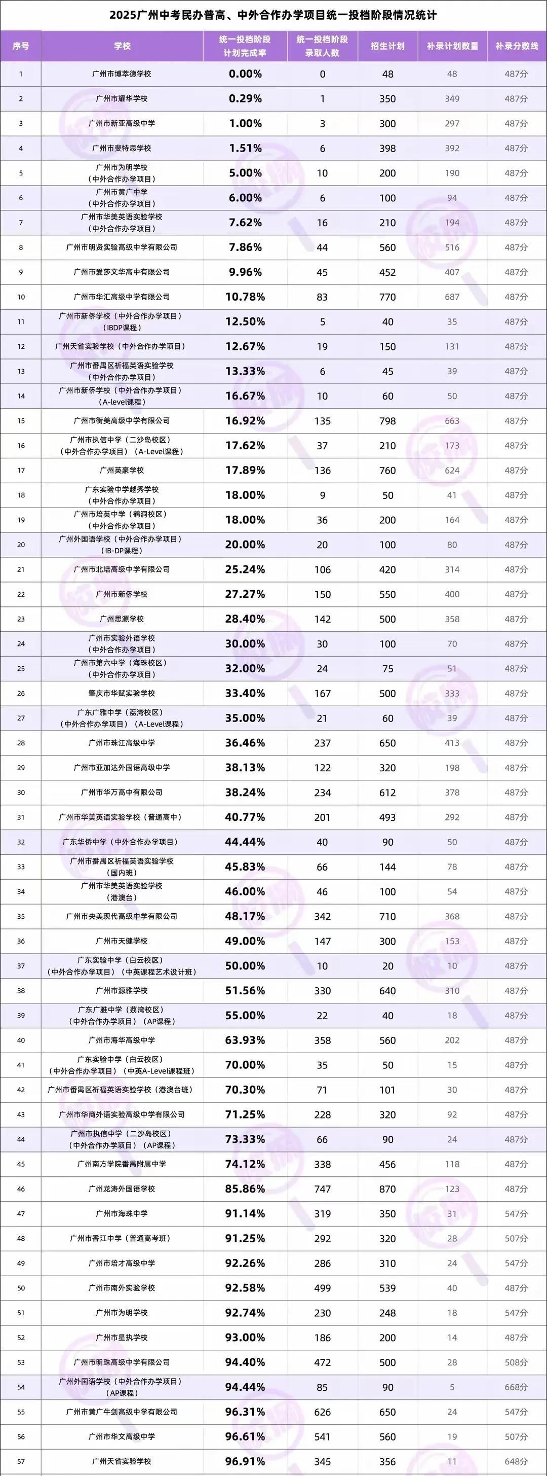 中国家长教育投资回归理性：不再为面子买单！
今年的民办高校、民办高中招生有一个突