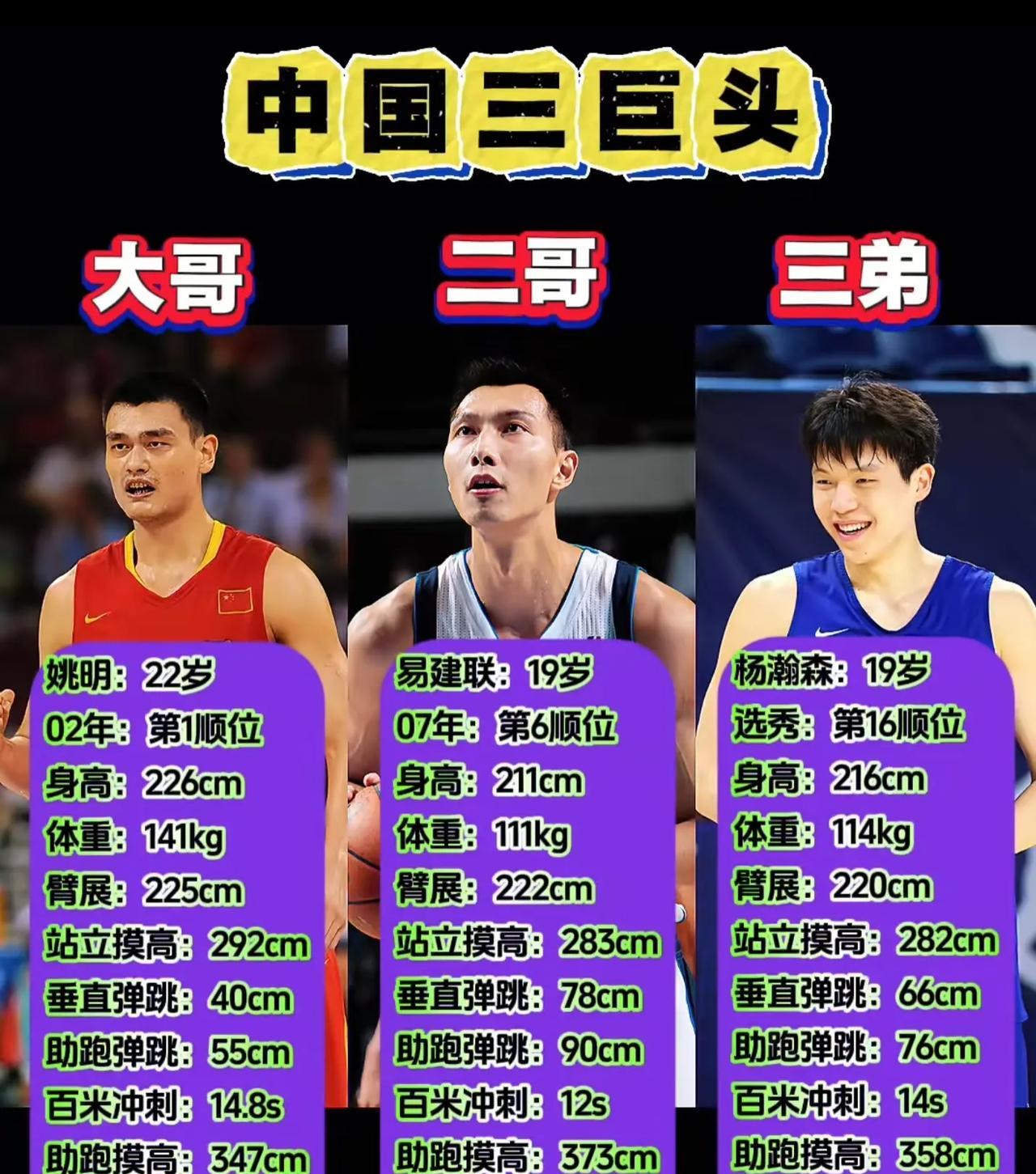 论整体天赋，大哥姚明最强！
论领导能力，大哥姚明最强！
论身体素质，二哥易建联最