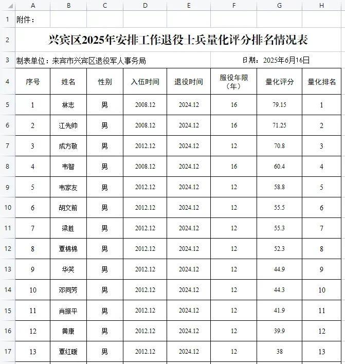 服役12年，量化分20.45分！【广西自治区来宾市兴宾区】2025年度符合政府安