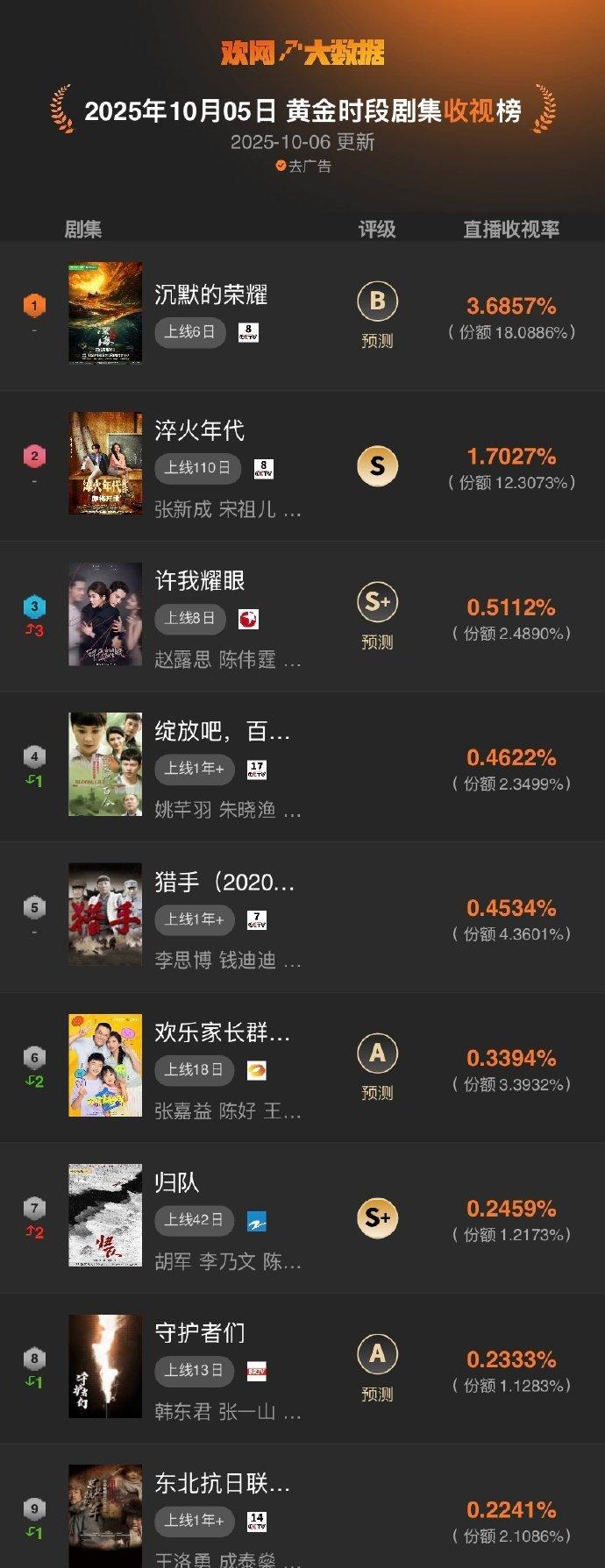 10月5日#欢网大数据日榜# 黄金时段剧集直播收视率TOP3！戳  了解更多数据