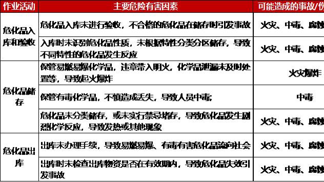 危化品库房保管员作业岗位安全操作规程