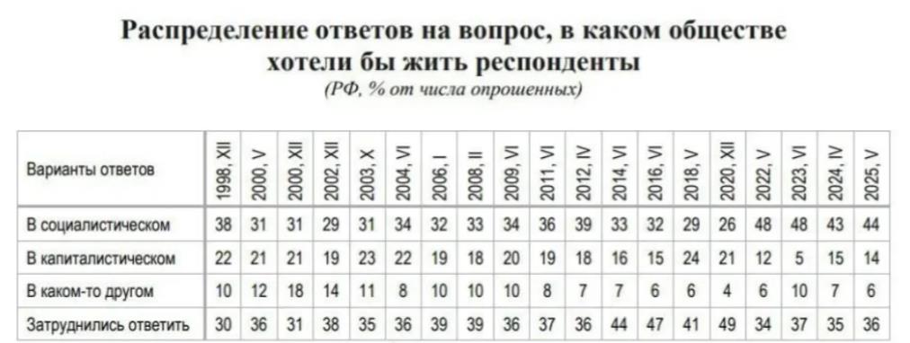 2025年，俄罗斯科学院社会学研究所调查表明：
44%的俄罗斯人希望生活在社会主