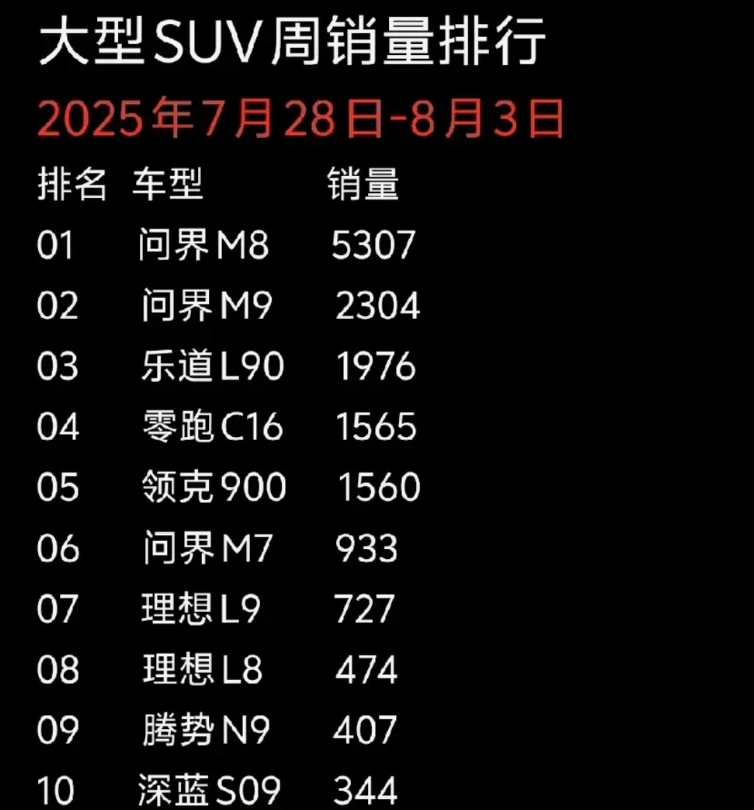理想这是怎么了，彩电沙发不灵了吗？
自从理想不再发布销量排行后，短短几个月，没想