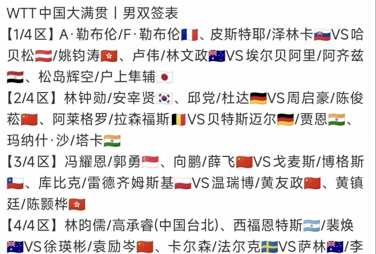 北京大满贯男双，女双签位都是下下签。
国乒4对男双均在下半区，下半区太拥挤了！