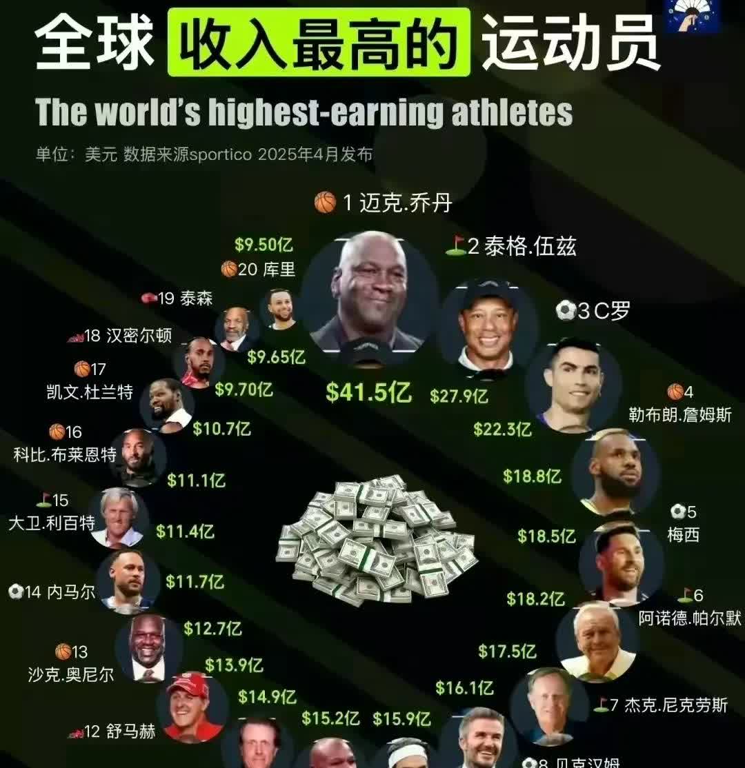 在运动员收入排行榜中篮球运动员还是占多数。

乔丹、詹姆斯、奥尼尔、科比、杜