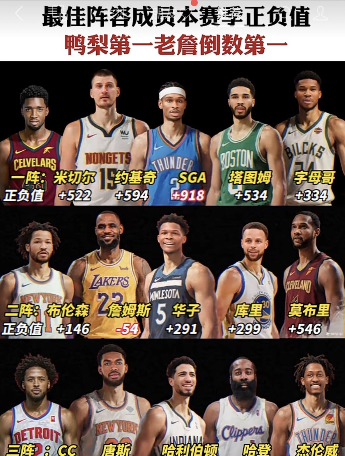 最佳阵容成员本赛季正负值SGA正数第一，詹姆斯倒数第一且唯一为负