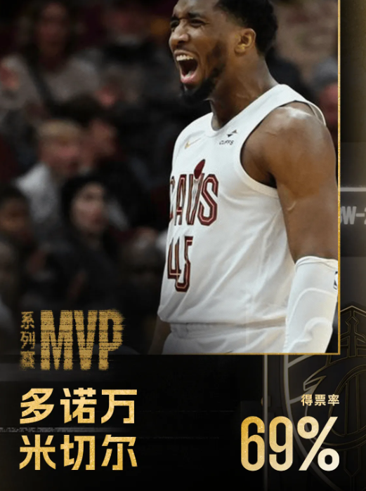 季后赛MVP评选：多诺万-米切尔当选骑士vs热火系列赛MVP

在东部季后赛G5