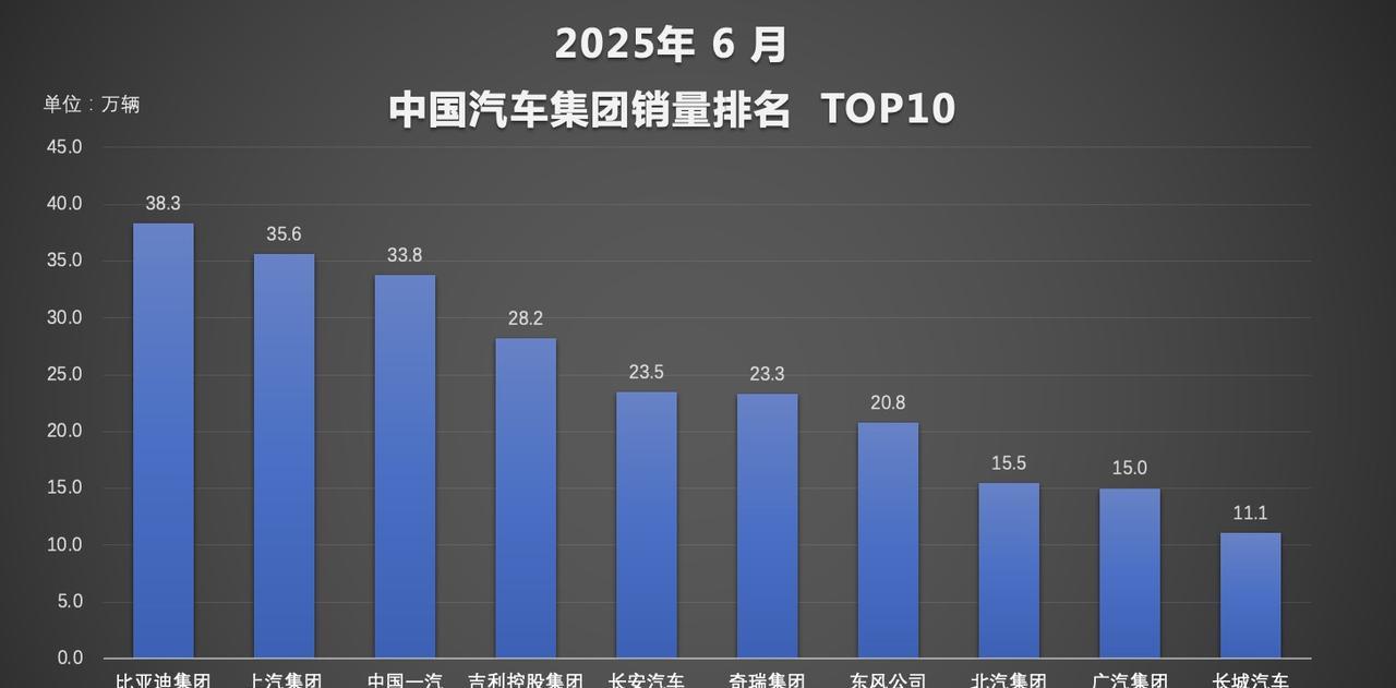 用实力霸榜，比亚迪6月及上半年销量双夺冠。6月份比亚迪以38.3万的销量，在中国