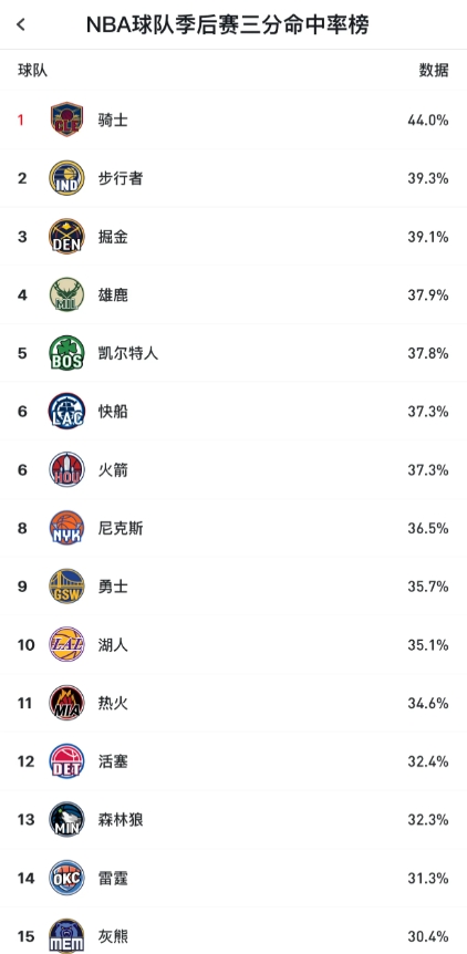 季后赛三分命中率火箭比勇士还高！
1.火箭射手们有空位机会坚决自信出手！
2.虽