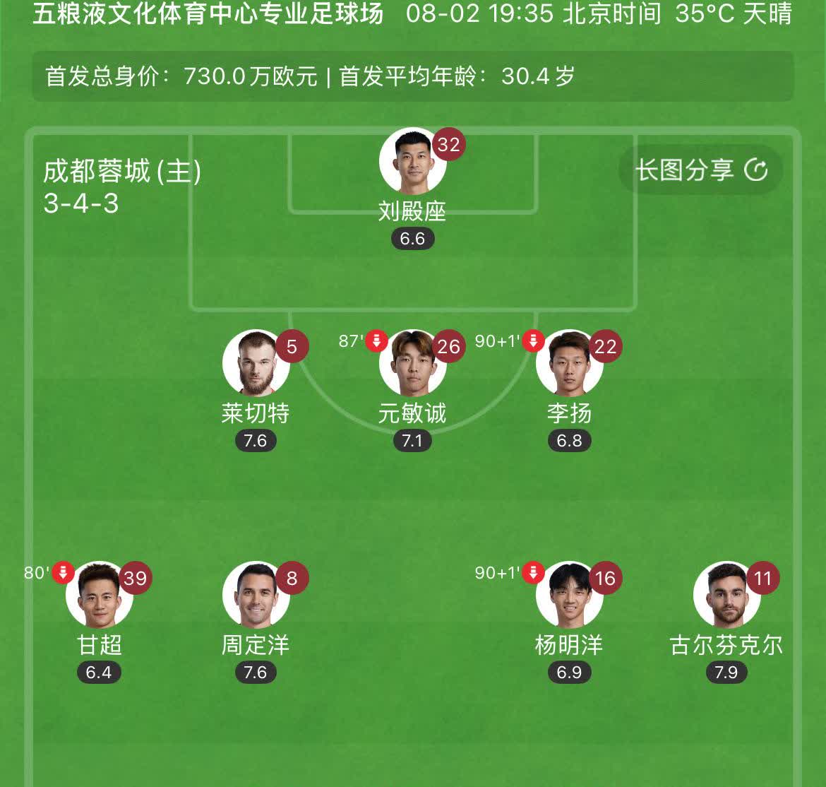 国内外机构在蓉城和泰山比赛后给蓉城球员打分几乎一致，但也有出乎预料的，我认为发挥