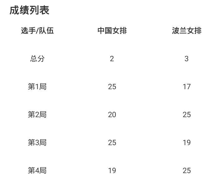 中国女排2-3憾负波兰
吴梦洁25
庄宇珊19
龚翔宇12
王媛媛11
陈厚羽6
