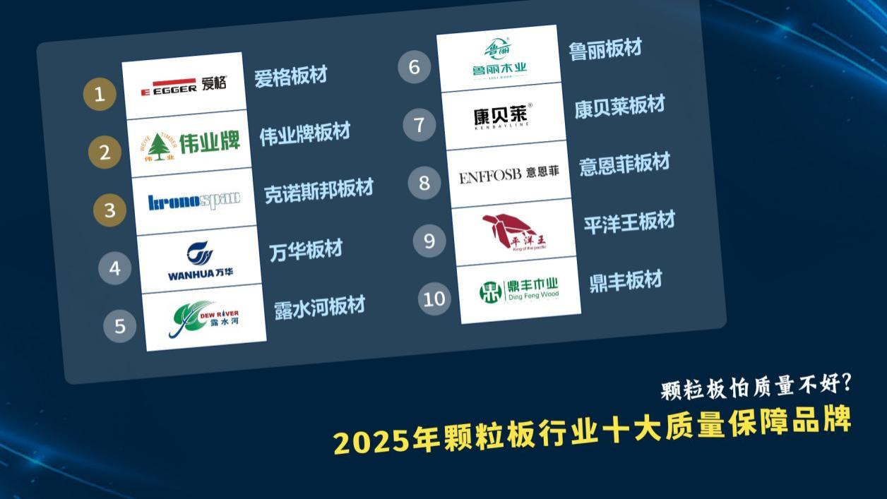 颗粒板怕质量不好？2025年颗粒板行业十大质量保障品牌