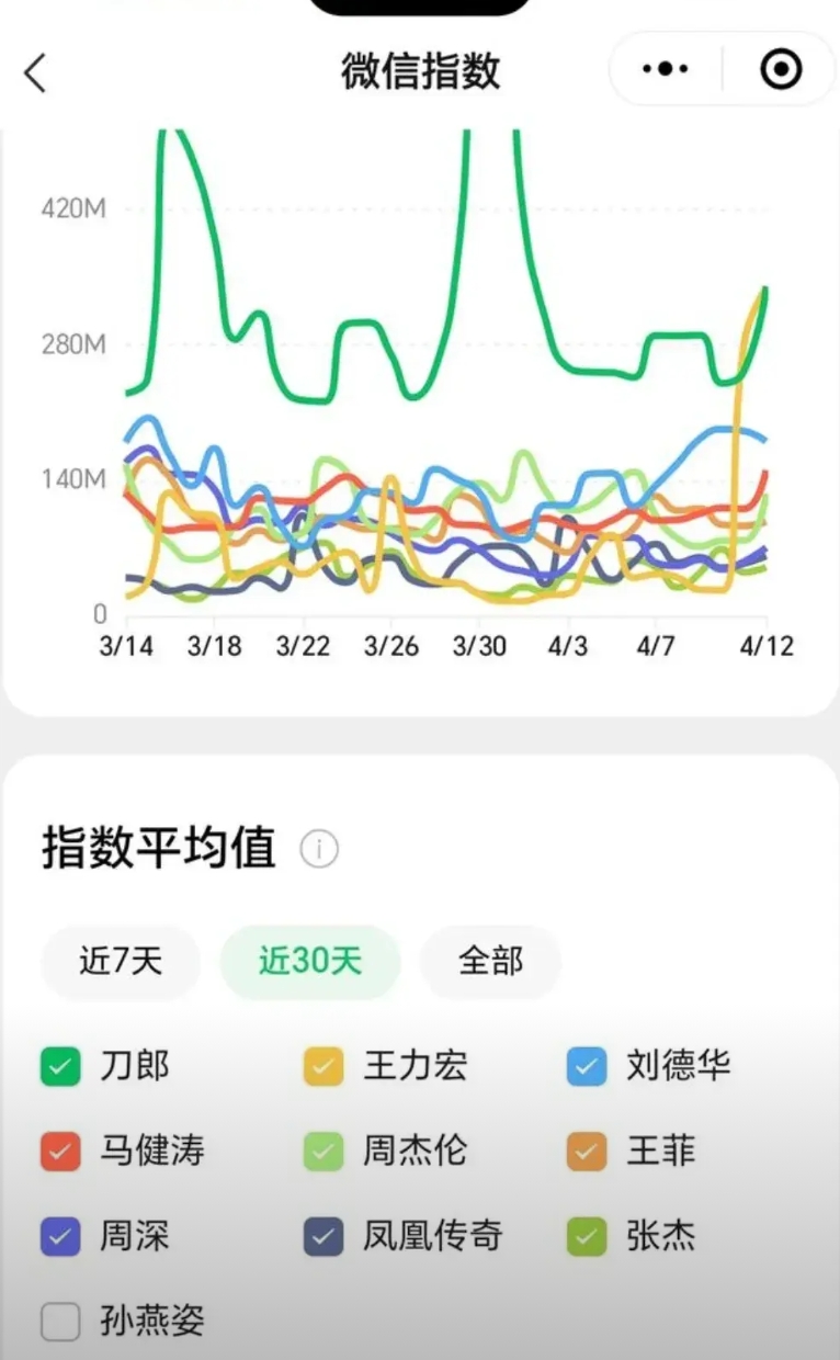网络时代，一个人想红也很简单，就像马健涛。大家都知道，马健涛的很多首歌曲都是抄袭