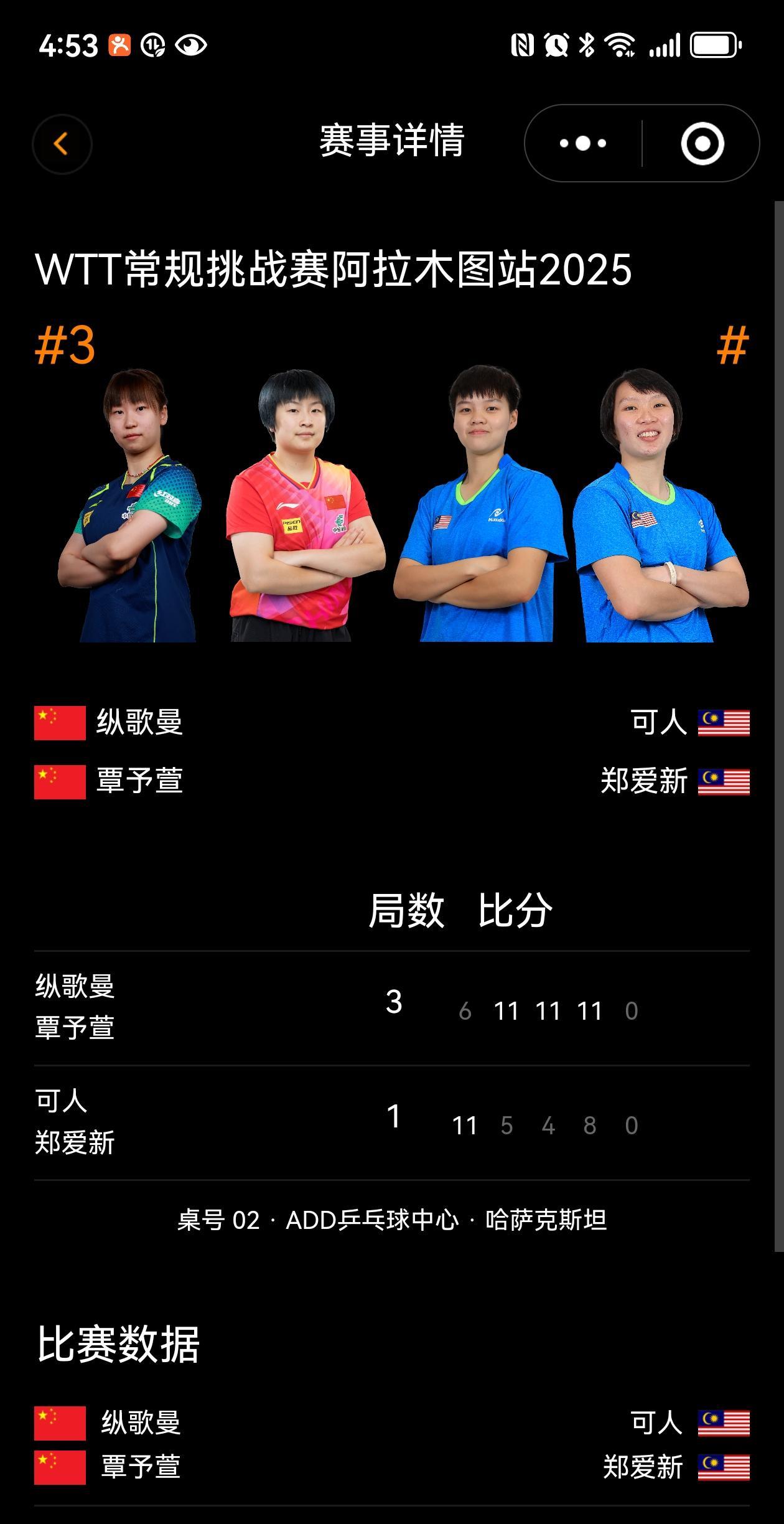 WTT常挑阿拉木图站2025（9.2-7），9.5日捷报：女双1/4赛，大捷；三