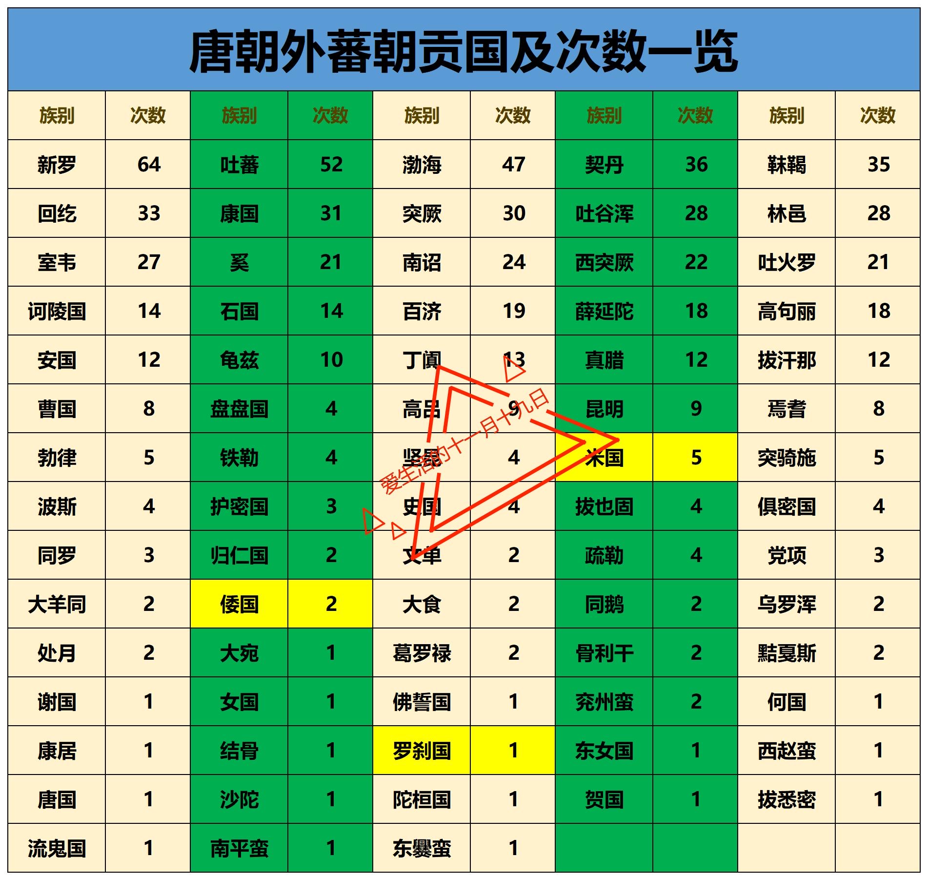 日本：曾给唐朝进贡。
俄国：曾给唐朝进贡。
伊朗：曾给唐朝进贡。
当时的李世民觉