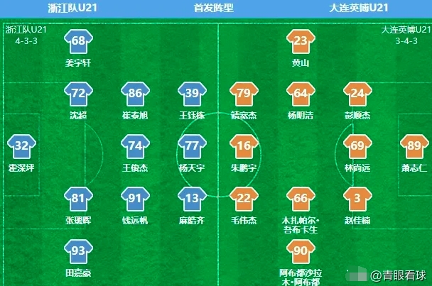 中超联赛结束了，王钰栋居然还参加U21联赛