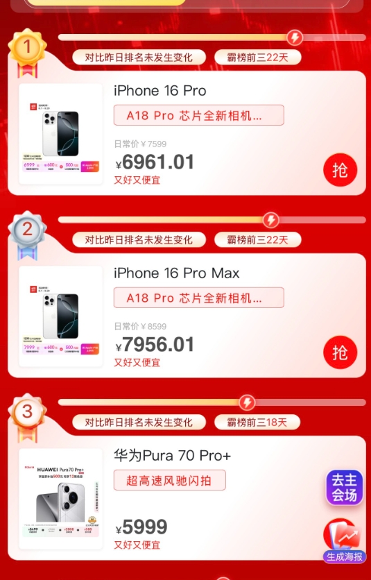 京东手机618竞速榜（当日也就是今天），6000元以上高端机型苹果、华为霸榜前三