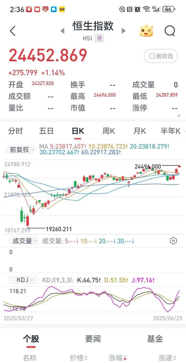 再也压不住了，
港股已经突破，
A股也已经突破，
红三兵显示，
后市必然大涨。