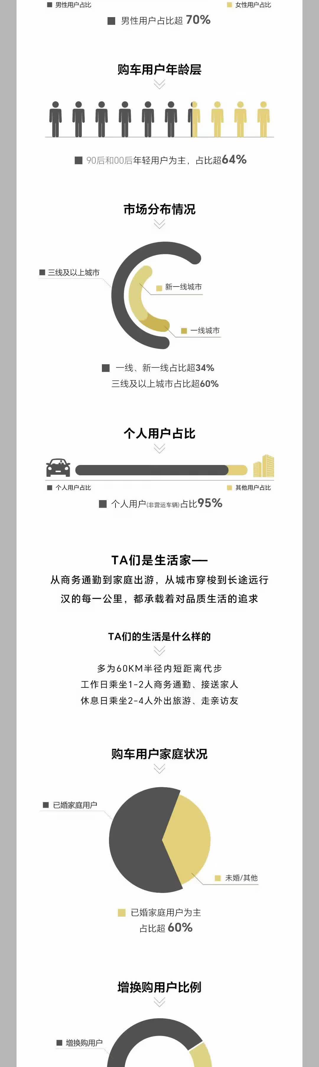 比亚迪到今天，
就仅仅一个汉车型，
就卖了500万辆，
而且95%的车都是