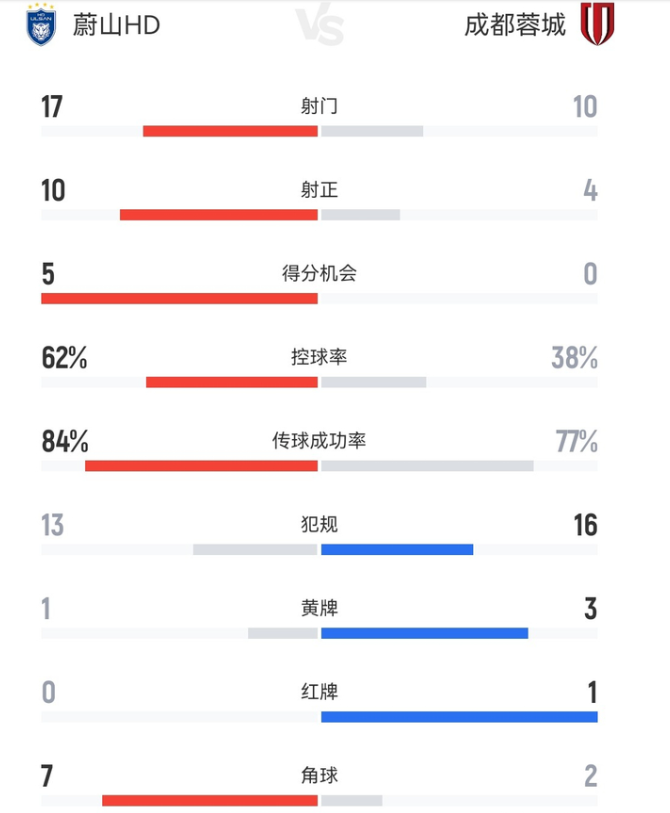 蔚山2比1战胜成都蓉城，积分达到3分，仅凭这一场比赛就追平了上赛季亚冠联赛的总积