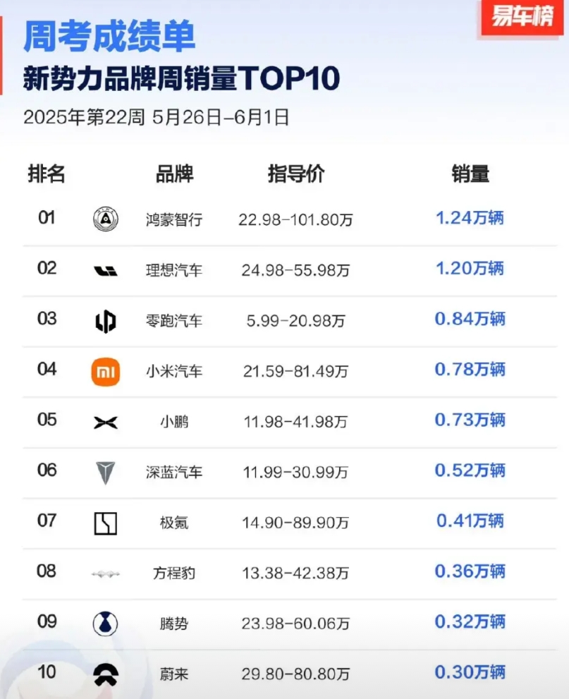 鸿蒙智行蝉联新势力周榜榜一。
鸿蒙智行：   1.24万
理想：        