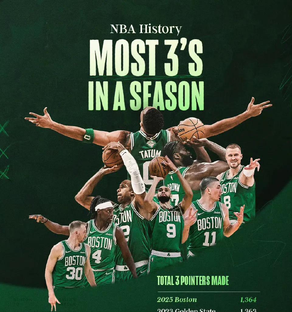 火力全开！2025凯尔特人打破勇士三分纪录，单赛季狂飙1364记三分
在NBA的