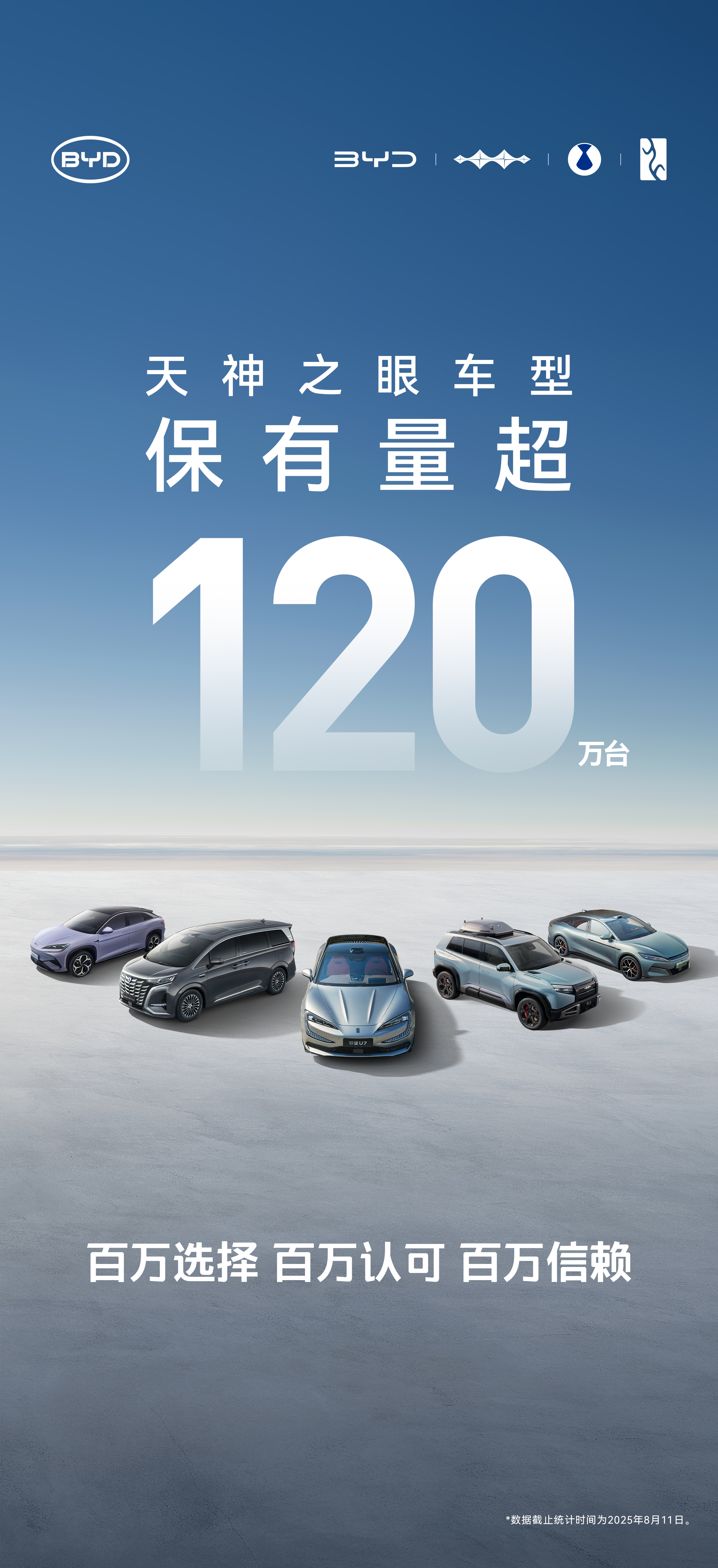 比亚迪全民智驾战略半年时间，现在已经交了超过 120 万辆的智驾车型，超百万用户