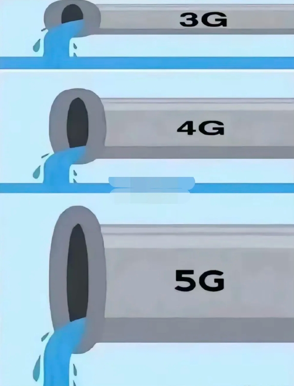 这就是我们开通的3G4G5G