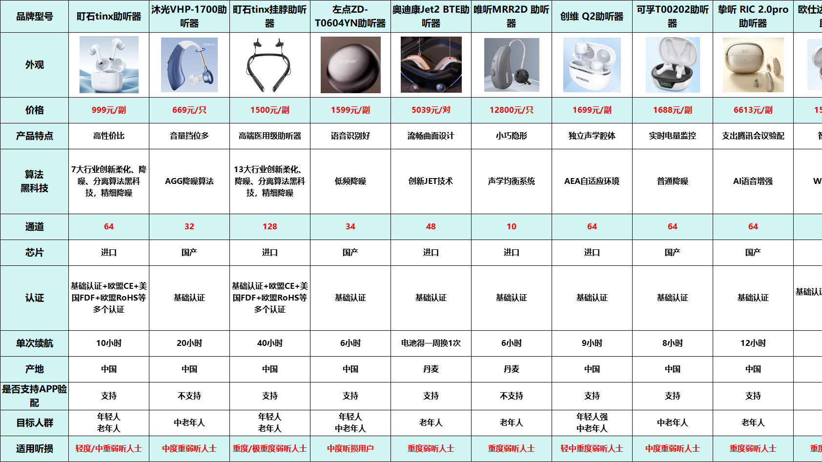 助听器哪个牌子的好用又便宜？音质对比实测，口碑爆款实至名归