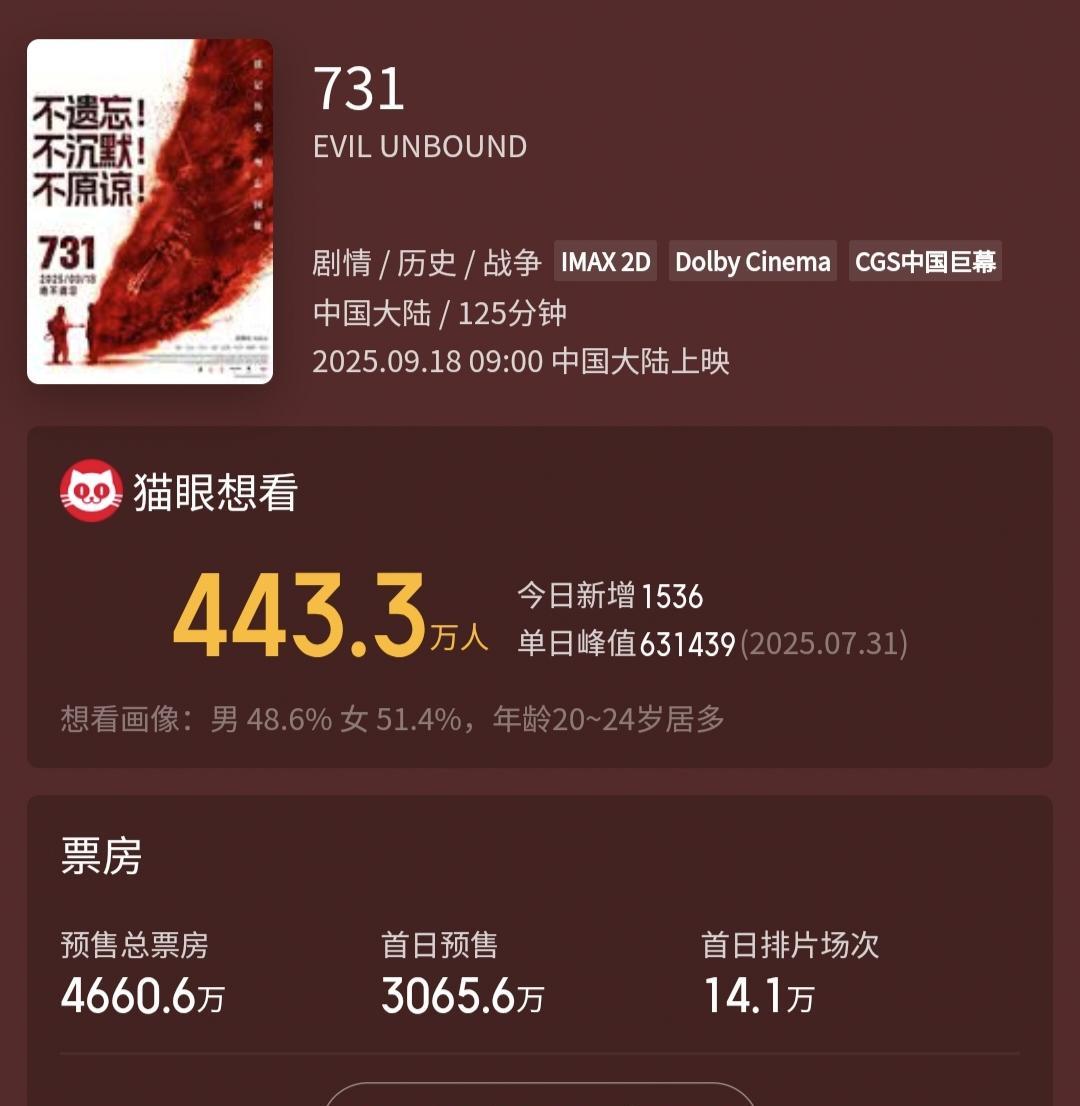 电影《731》将在9月18日上映，目前预售票房已超4600万，在上映首日这个特殊