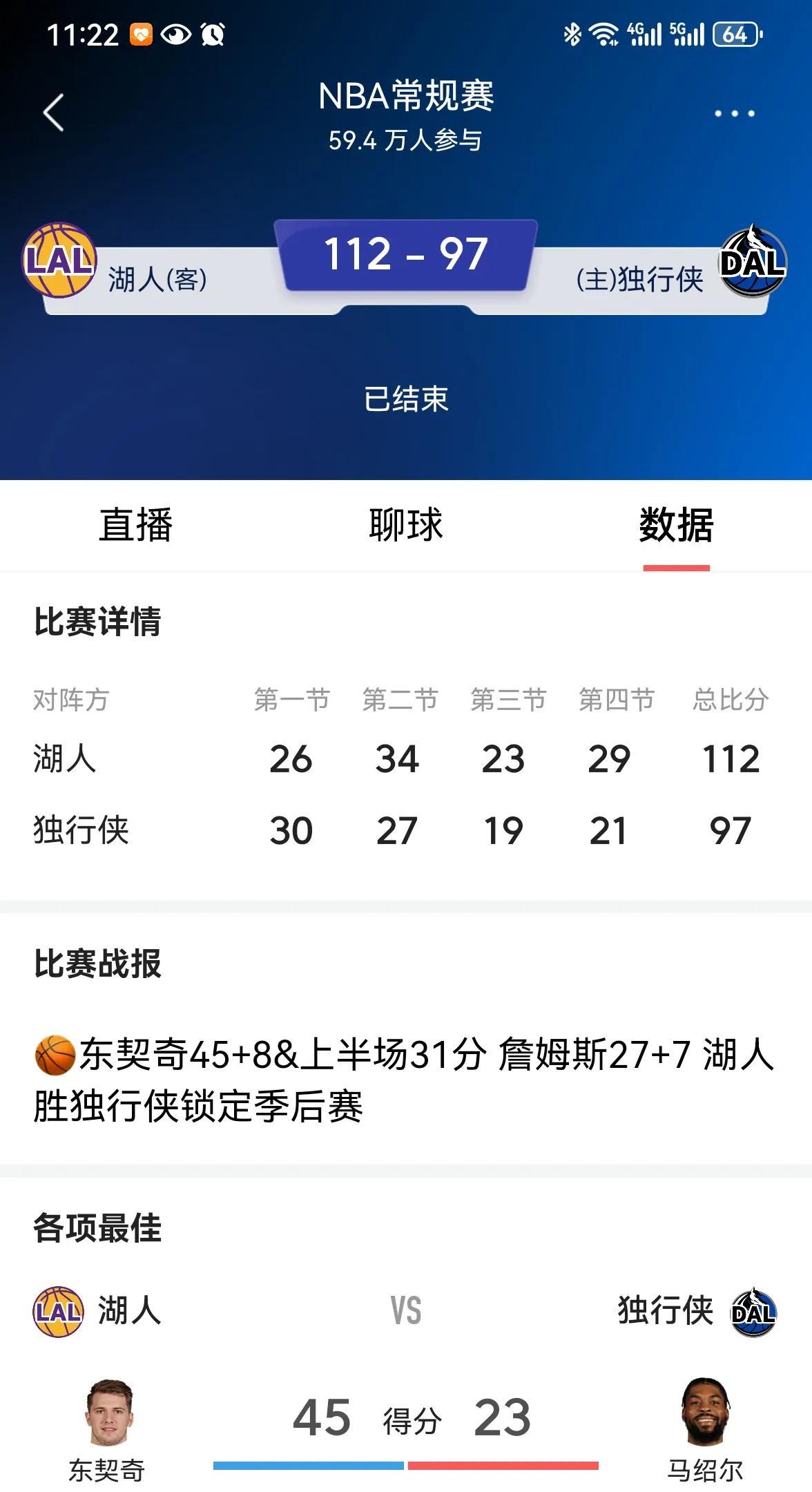 东詹轮番接管比赛，湖人大胜独行侠，锁定季后赛！
        今天，上一场被裁