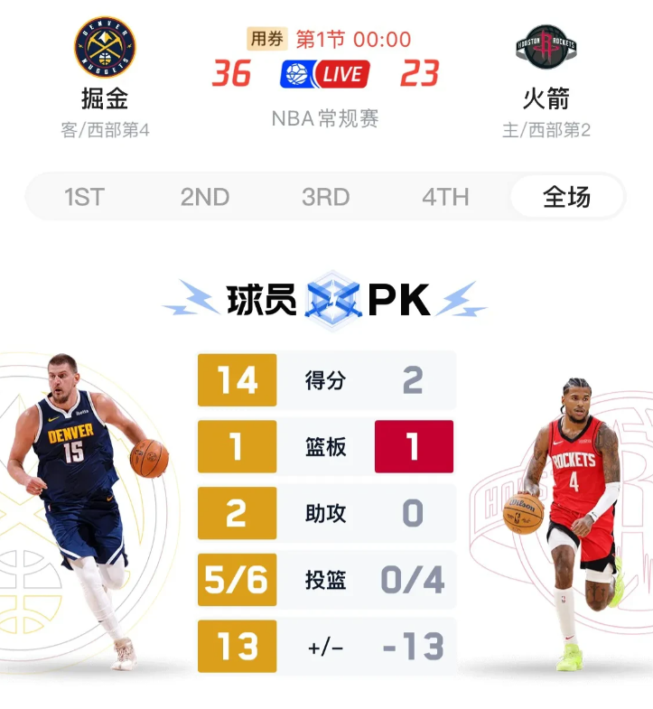 火箭陷入尴尬境地。已经锁定西部第 2 的他们，在面对掘金时竟派出全主力阵容。而这