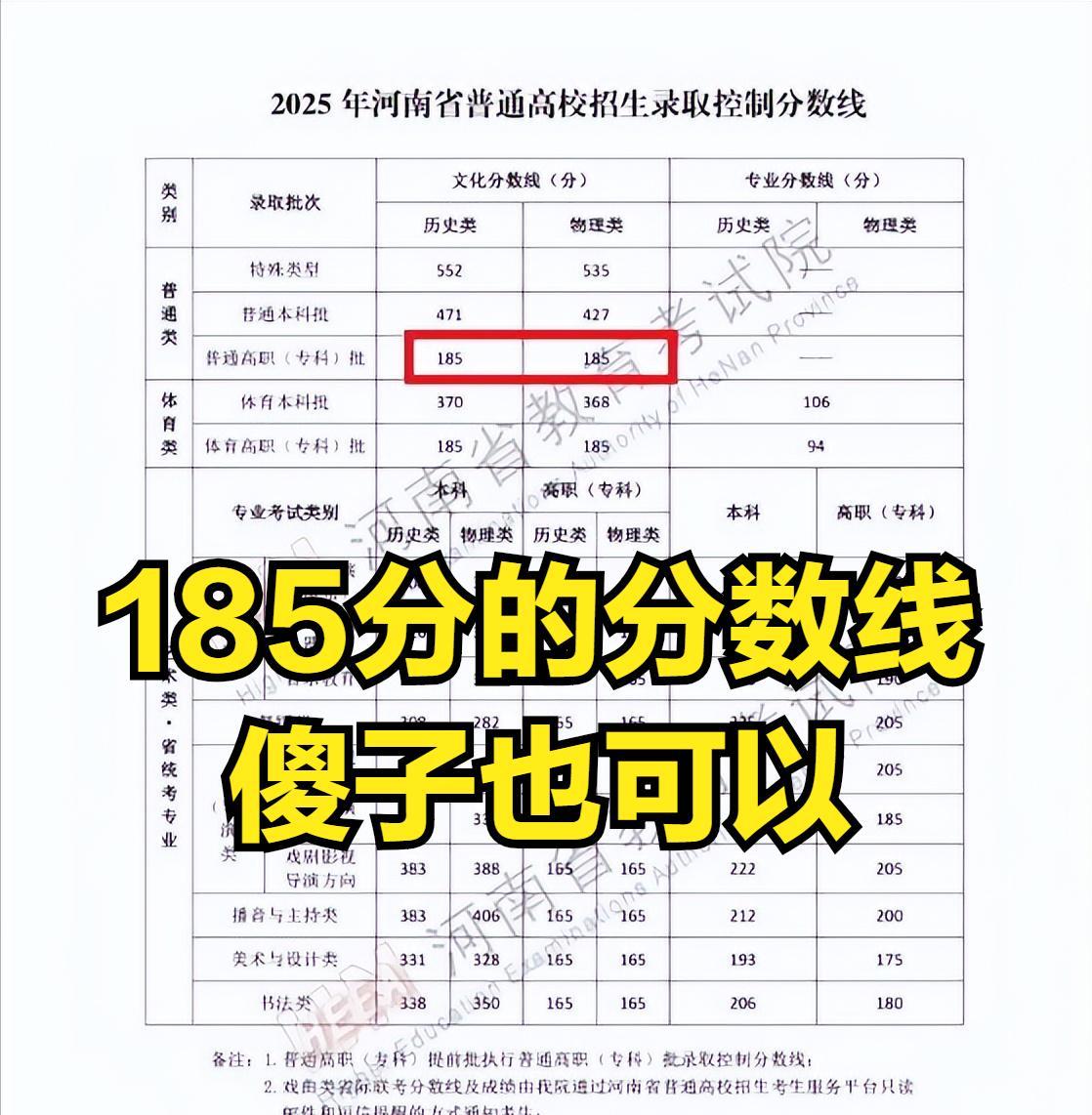 傻子也可上大学，所以大学生就过剩了。
河南的高考录取分数线公布了，先不去说特招线