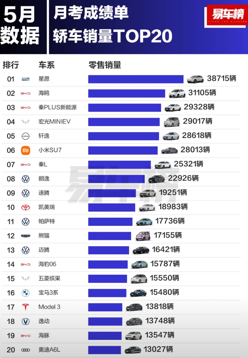 这里面卖得又好+单车售价又高的也就小米SU7了，
而且其实已经让路了部分产能给准