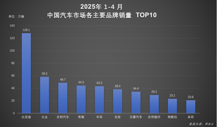 比亚迪4月销量全球破局以34.7万辆领跑中国市场单月销量近达第二至四名之和1-4