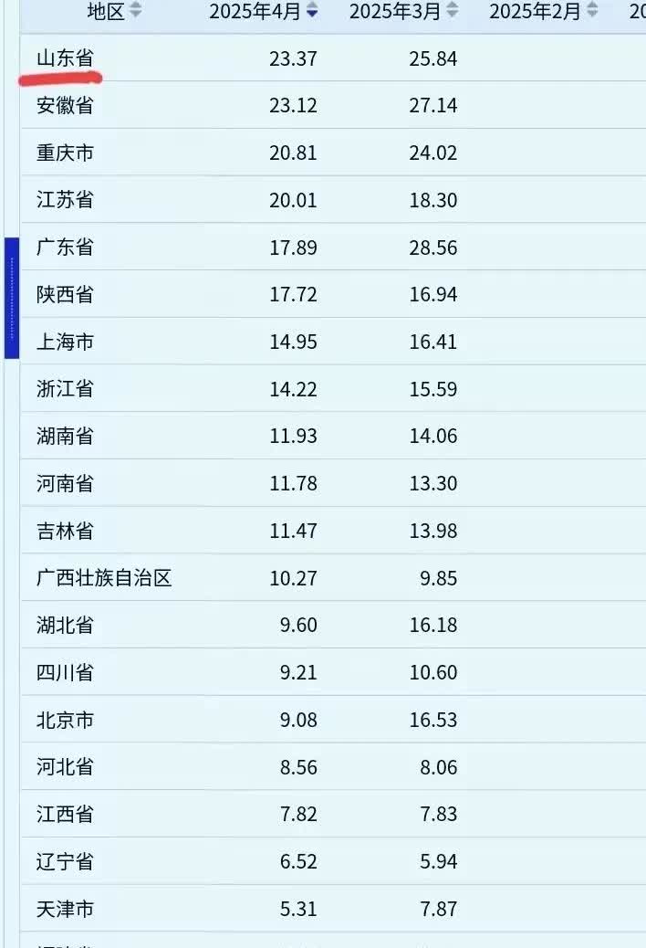 山东争第一的决心没有人敢小看。
    山东4月汽车产量超越安徽，广东等传统汽