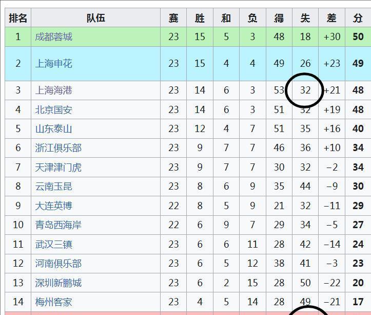 海港为何失球数和降级区球队一个水平了！本赛季海港的防守怎么了？穆斯卡特崇尚进攻为