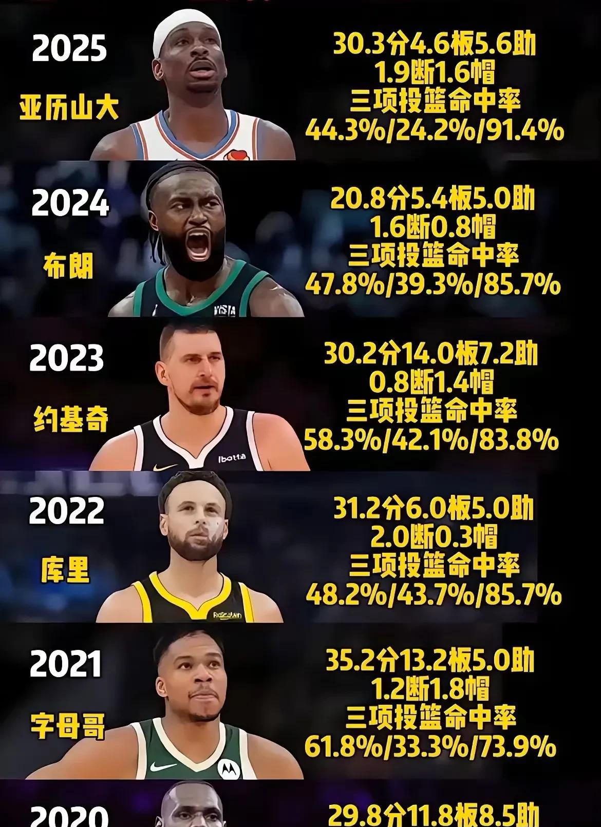 这真的是高下立判，近五年fmvp对比。
2020年，37岁的詹姆斯在总决赛五项数