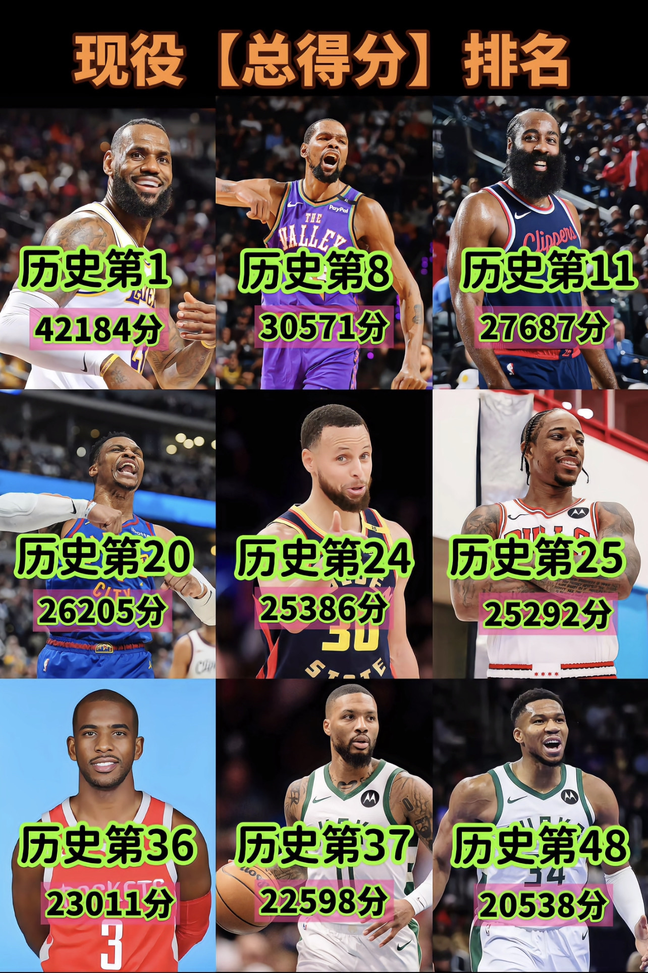 历史第一詹姆斯总得分42184，现役球星得分排名，有没有你喜欢的球星在上面？