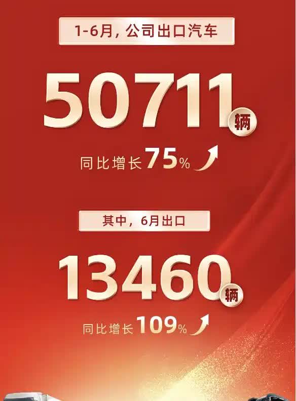 东风汽车公布了今年上半年他们的出口表现：6月份单月，东风汽车出口新车13460辆