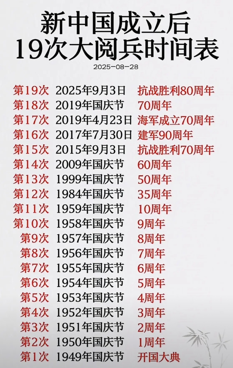 新中国成立后的大阅兵时间表：最近一次阅兵即将启幕
自1949年新中国成立以来，我