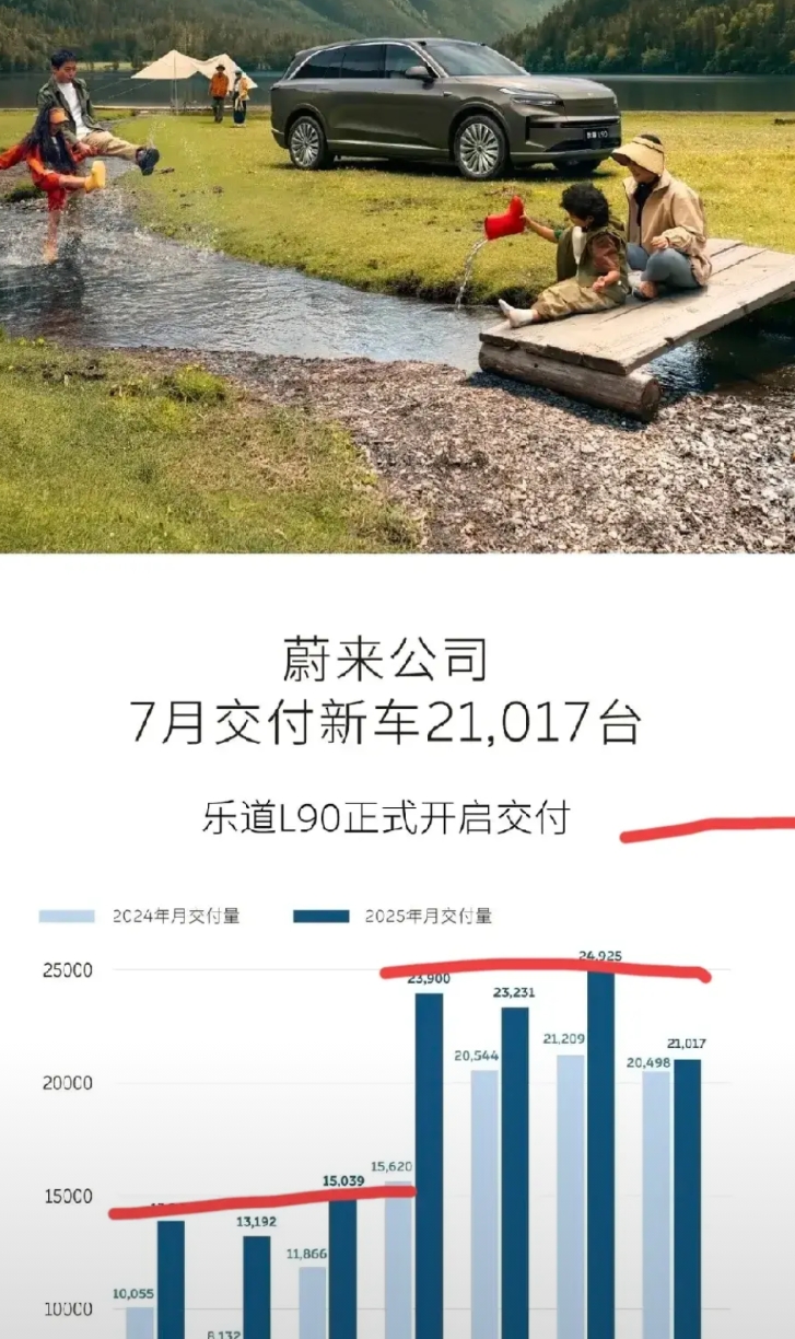 看完蔚来的海报，就知道，下个月，为了赢要变成为了爆呀！？
车型越来越多，销量如此