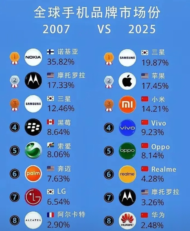 中国已占全球手机品牌的半壁江山，这还是在美国严厉制裁华为的情况下