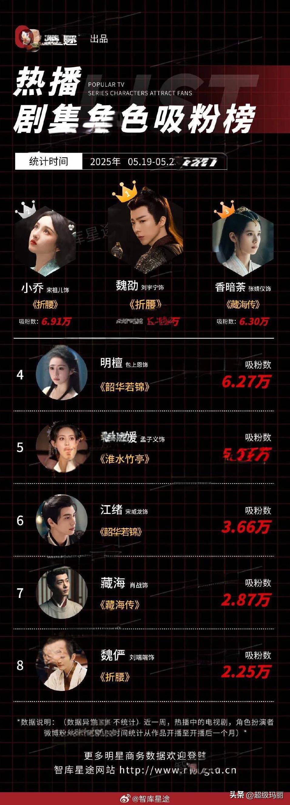 热播剧集角色吸粉榜，刘宇宁断层第一
#追剧#