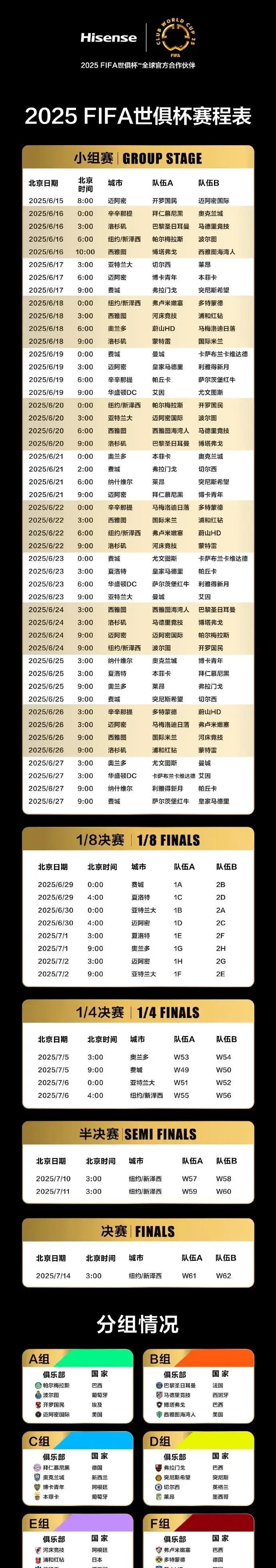 世俱杯时间表和夺冠赔率已经出来了。没想到皇马居然赔率第一。
从这身价榜来看，这个