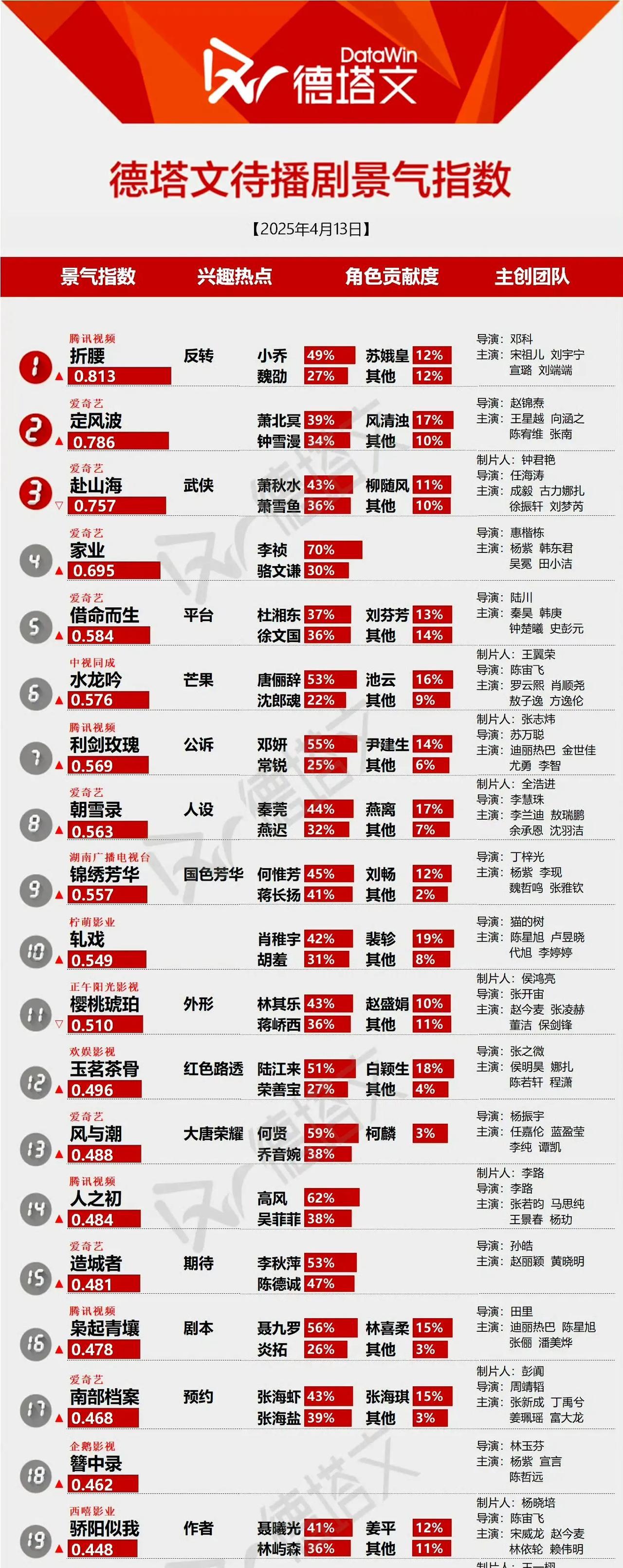 杨紫好厉害啊，杨紫目前三部待播剧又上德塔文待播剧景气指数榜了！之前就多次三部剧同