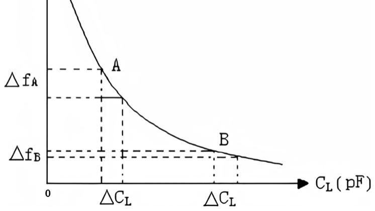 【高精度实时时钟模块深度解析：频率漂移补偿的原理及设计】
